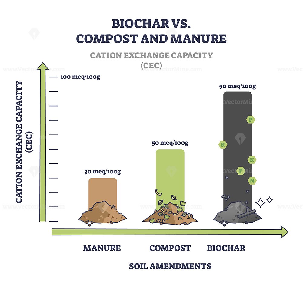 biochar-compost blend ratio