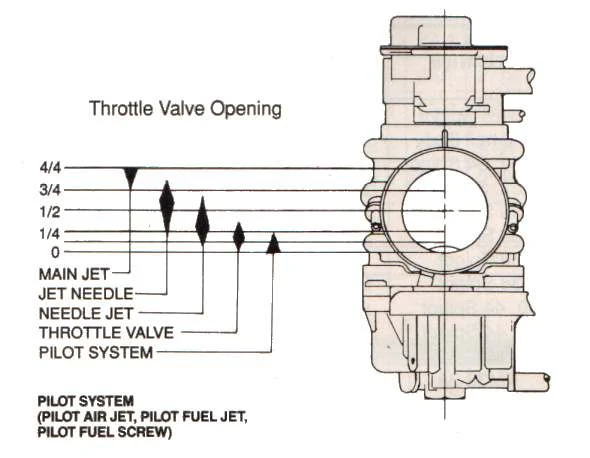 carburetor pilot jet and main jet anatomy
