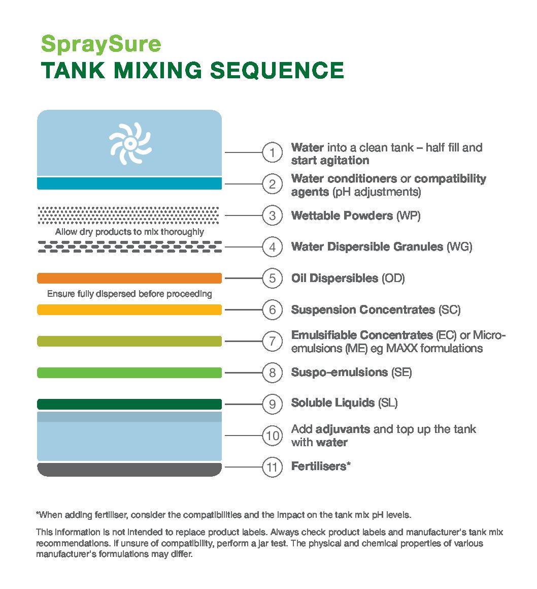 Drive XLR8 tank mix order