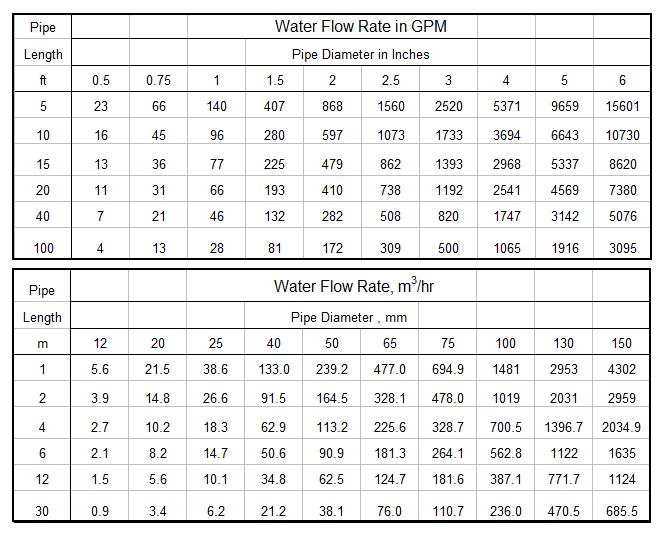 garden hose diameter friction loss and flow rate chart